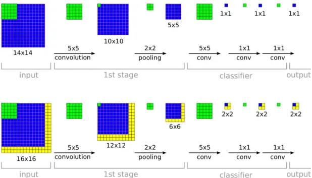 Figure 2.3: Illustration of a fully convolutionalized network. A simple convolutional network with two fully connected layers at the end is fully convolutionalized