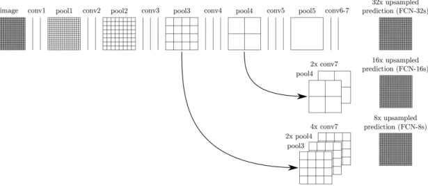 Figure 2.4: Illustration of a fully convolutional network proposed by Long et al.