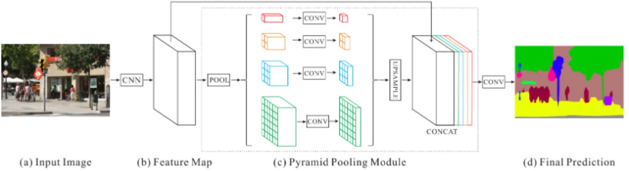 Figure 2.6: Illustration of the pooling pyramid module proposed by Zhao et al. [2017].