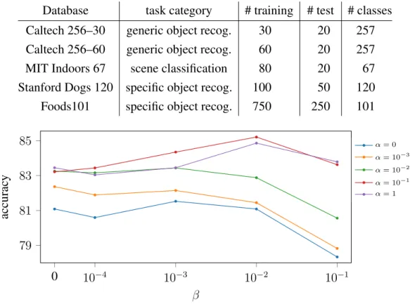 Table 3.1: Characteristics of the target databases: name and type, numbers of training and test images per class, and number of classes.