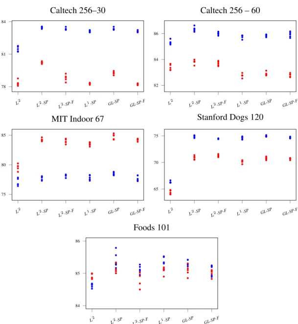 Figure 3.3: Classification accuracies (in %) of the tested fine-tuning approaches on the four target databases, using ImageNet (dark blue dots) or Places365 (light red dots) as source databases