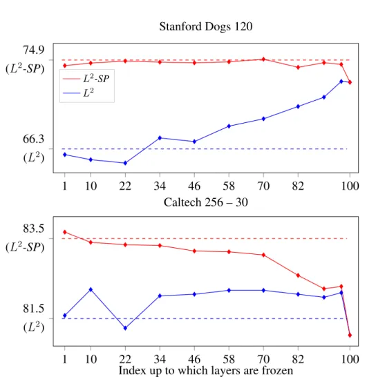 Figure 3.4: Classification accuracies (in %) of fine-tuning with L 2 and L 2 -SP on Stan- Stan-ford Dogs 120 (top) and Caltech 256–30 (bottom) when freezing the first layers of ResNet-101