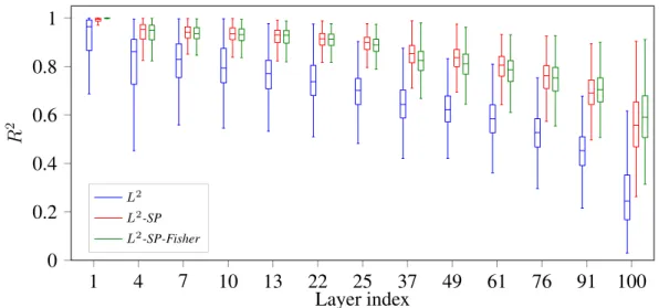 Figure 3.5: R 2 coefficients of determination with L 2 and L 2 -SP regularizations for Stanford Dogs 120