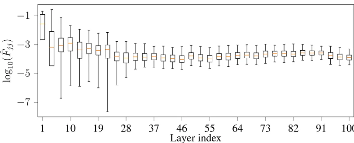 Figure 3.6: Boxplots of the diagonal elements of the Fisher information matrix (log- (log-scale) computed on the training set of ImageNet using the pre-trained model