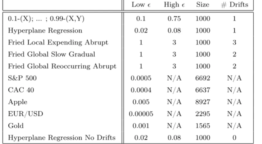 Table 5.2: Values used for the ǫ-tube cost and the conﬁdence thresholds on each datasets