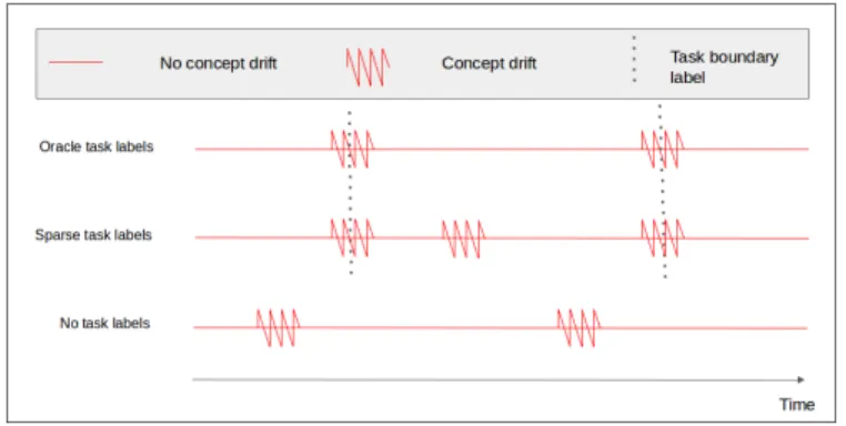 Figure 3.1: Task label and concept drift: illustration of the different scenarios.