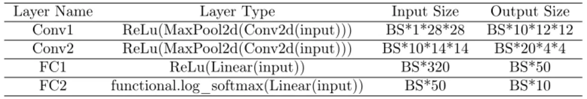 Table 4.1: Model architecture, convolution have 5*5 kernel size, maxpool have 2*2 kernel size.