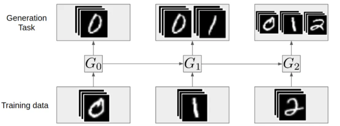 Figure 5.1: Illustration of the disjoint setting considered. At task i the training set includes images belonging to category i , and the task is to generate samples from all previously seen categories.