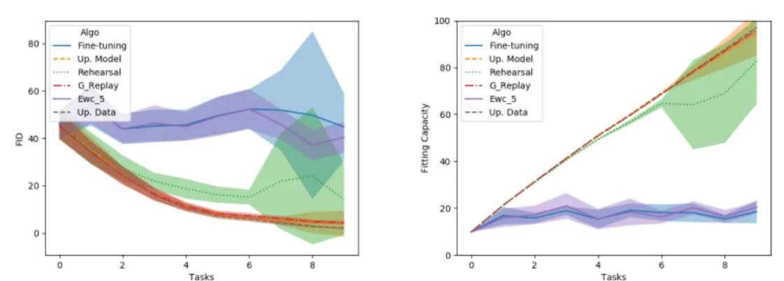 Figure 5.5: Comparison, averaged over 8 seeds, between FID results (left, lower is better) and Fitting Capacity results (right, higher is better) with GAN trained on MNIST.