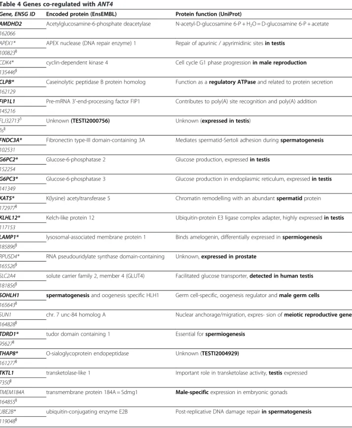 Table 4 Genes co-regulated with ANT4