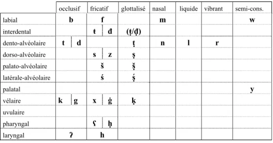 Tableau des phonèmes consonantiques   