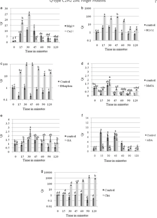 Figure 5. Time course accumulation of PtaZFP1 transcripts after different treatments of P