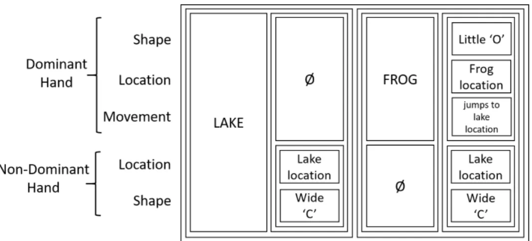 Figure 5.16 – Example of the P/C modeling of the sentence "The frog jumps into the lake"