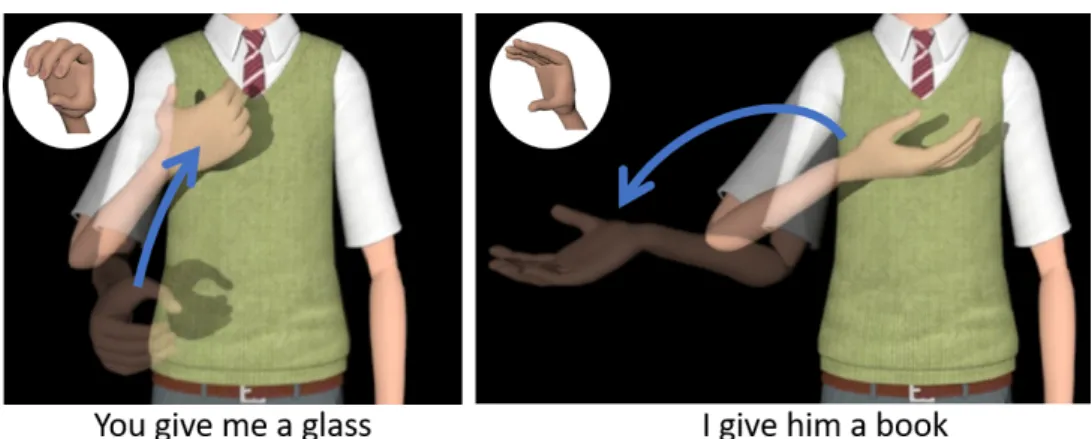 Figure 3.7 – Indicating verbs: hand movement and configuration for the sentences &#34;you give me a glass&#34; (left) and &#34;I give him a book&#34; (right).