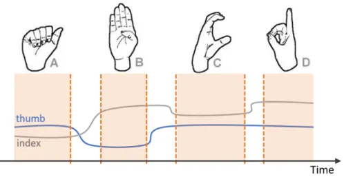 Figure 4.5 – Hypothetical example of a hand configuration segmentation using features on the thumb and index finger for the fingerspelling alphabet.