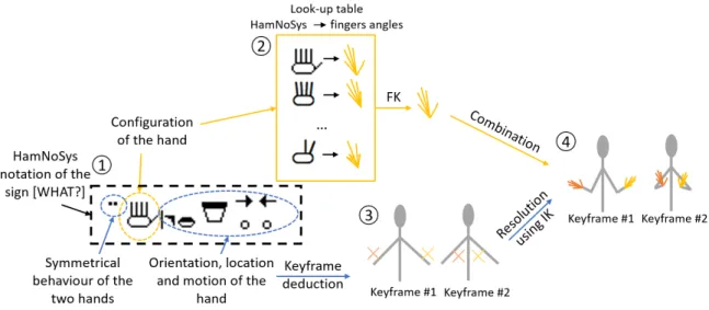 Figure 5.7 – The hand motion synthesis process for automatic keyframing techniques.