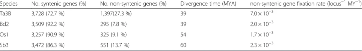 Table 2 Proportion of non-syntenic genes and their fixation rate for each species