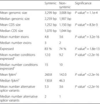 Table 3 Structural and functional features of the 3B syntenic and non-syntenic genes