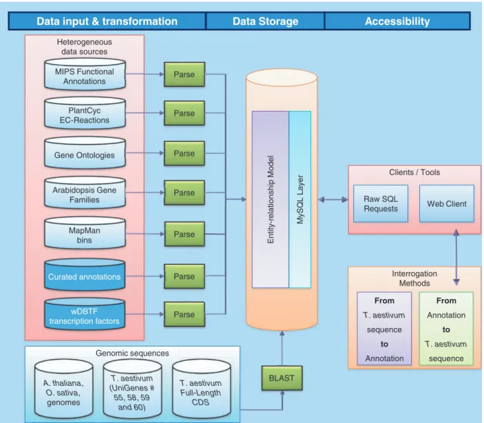 Figure 1. Simplified diagram of the data integration process.
