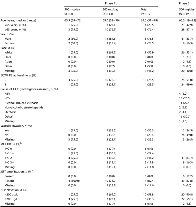 Table 1. Patient demographics and baseline characteristics (Phase 1b and 2).
