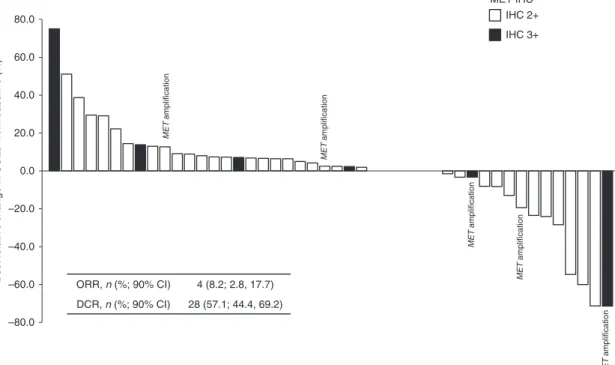 Fig. 3 Best relative change in target lesions in Phase 2. Shading indicates MET IHC status: 2 + (white) or 3 + (black)