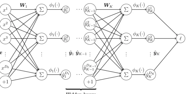 Fig. 1.4 Multilayer perceptron. (Notation: D k , k = 1, · · · , K is the dimension of the output of the layer k