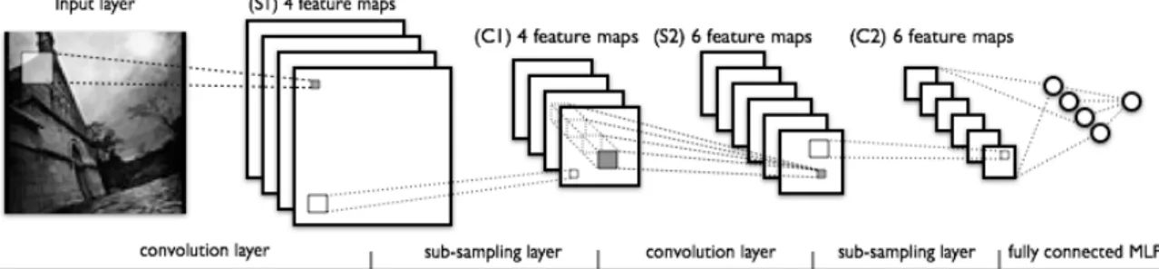 Fig. 1.5 Architecture of lenet convolutional network [257] which is composed of: two convolutional layers followed by a pooling layer each; followed by two dense layers.