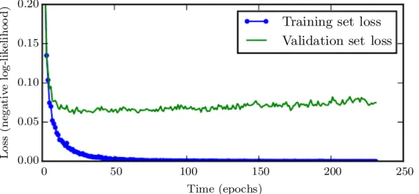 Fig. 1.7 Learning curves showing how the negative log-likelihood loss changes over epochs