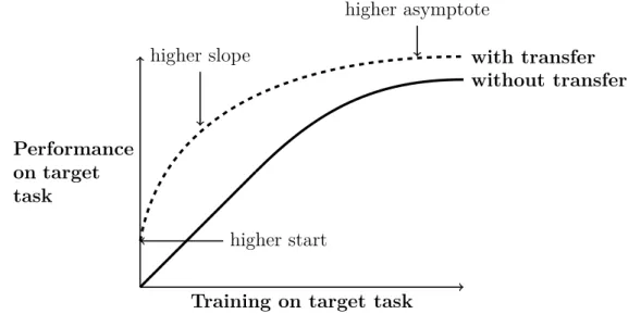Fig. 1.10 Three ways in which transfer learning might improve learning the target task.