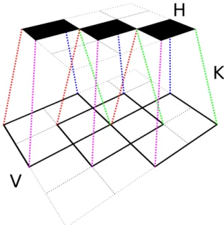 Fig. 1.12 A 2-dimensional convolution layer. The 2 × 2 filter K is applied to the 4 × 4 input V in order to get a 3 × 3 output H