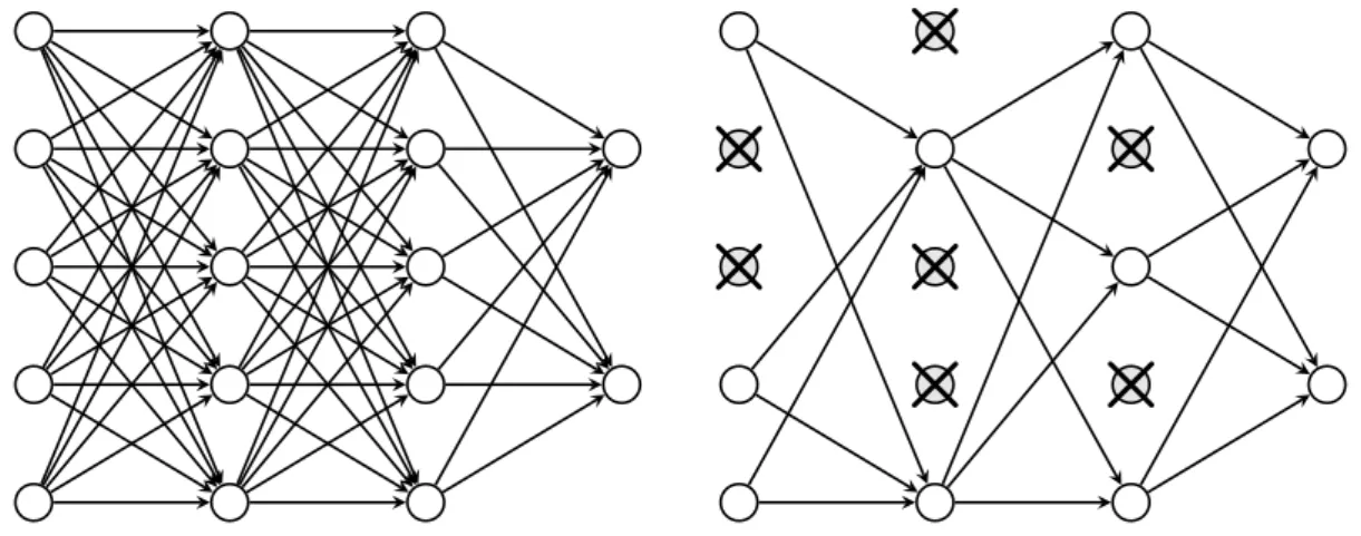 Fig. 1.13 left: a standard neural network with two hidden layers. right: An example of thinned network produced by applying dropout to the network on the left with p = 0.5 across all the layers