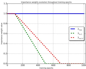 Fig. 2.4 Linear adaptation of the importance weights during training.