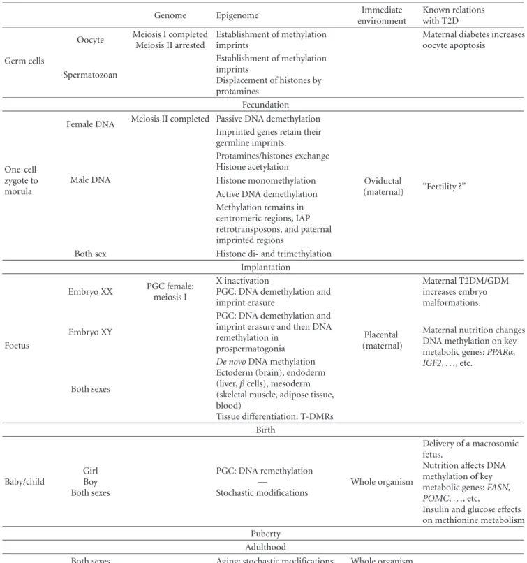 Table 1: A glimpse at the epigenetic agenda in the T2DM context.