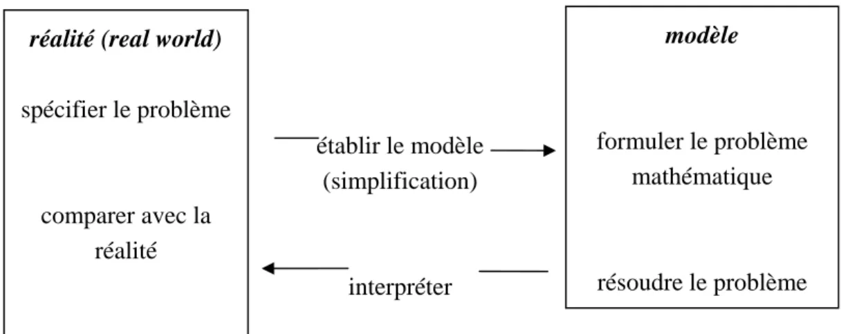 Figure 6. Cycle de modélisation ferme 