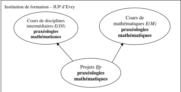 Figure 15. Institutions considérées pour étudier la circulation de praxéologies à l’IUP 