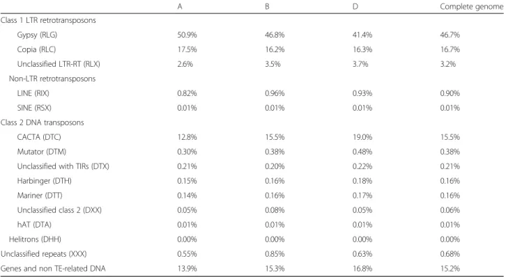 Table 1 Proportion of TE superfamilies in the A, B, and D subgenomes and at the whole genome level