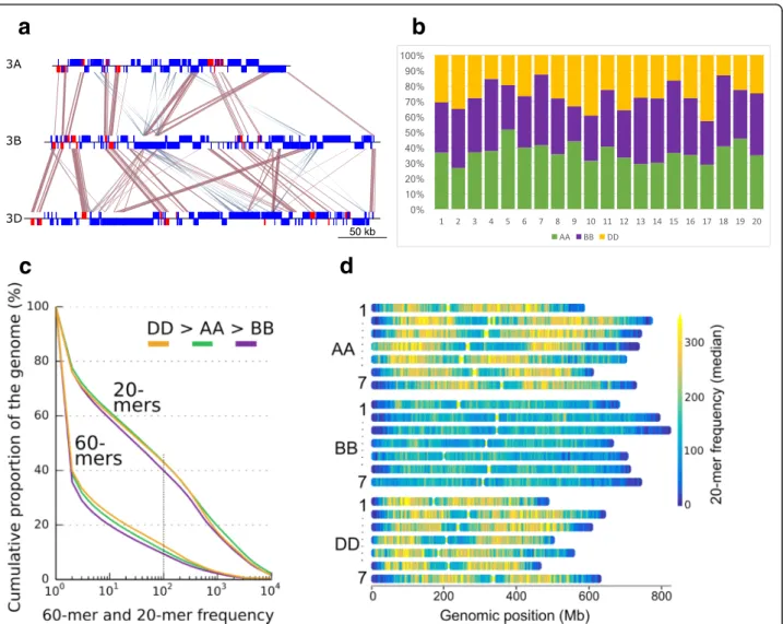 Fig. 2 Variability and similarity of the repeat composition of the three wheat subgenomes