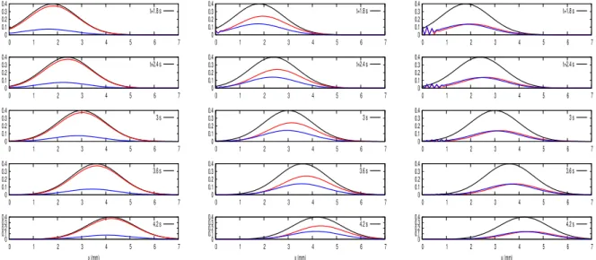 Figure 4.6: . Effect of a Gaussian drive (in black) propagating in one dimension, on the bipolar cells voltage (red) and on the amacrine cells voltage (blue)