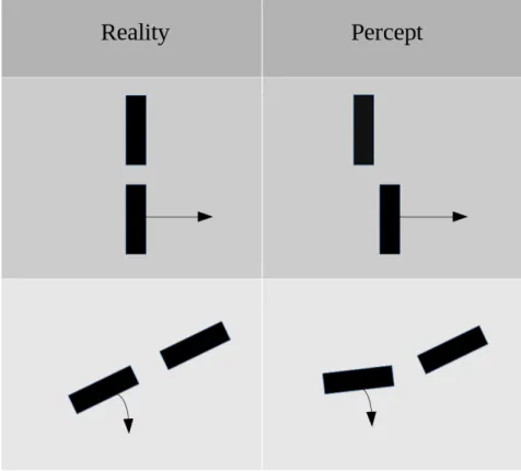 Figure 2.1: Representation of the flash lag effect. Arrows denote moving bars, versus the bar flashed in alignment