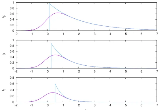 Figure 4.5: Activation mode (4.30) for different values of β (Purple). In blue is plotted the same equation when Π is a step function ( σ = 0 )