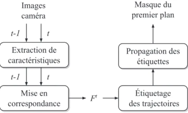 Fig. 2.15.: Processus général des méthodes par segmentation de trajectoires. F t est le ﬂot optique calculé entre les instants t et t − 1.