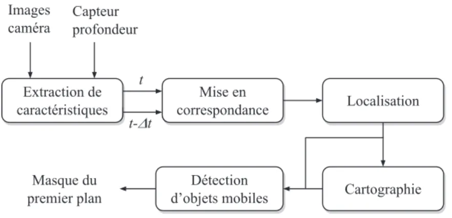 Fig. 2.19.: Processus général des méthodes par reconstruction (SLAM).