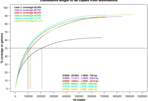 Fig. 1. Cumulative length coverage for TE annotations.