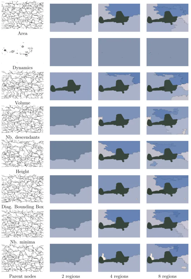 Figure 2.11: The saliency maps of the hierarchical watersheds of an image based on the extinction values of area, dynamics, volume, number of descendants, topological height, diagonal of bounding box, number of minima and number of parent nodes.
