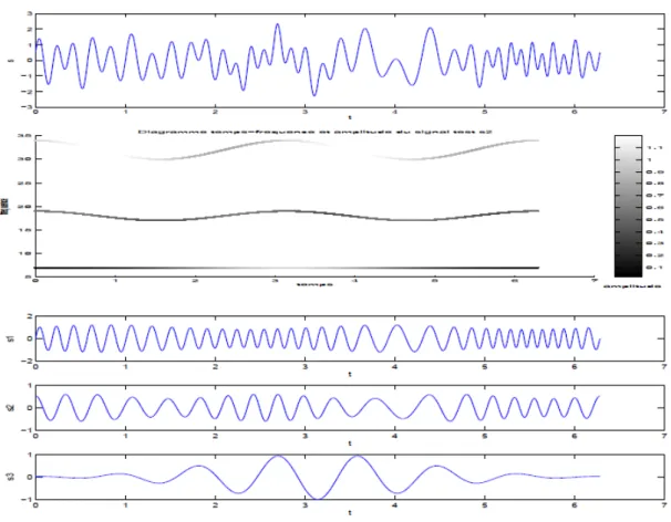 Figure 4.3 – Signal − test 2 : mélange de sinusoïdes modulées AM/FM. En haut : le signal, repré- repré-sentation temporelle et dans le plan temps/fréquence