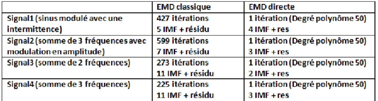 Figure 4.11 – Tableau comparatif entre la méthode EMD classique et la méthode EMD sans sifting.