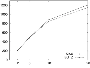 Figure 6.16 illustre la décroissance de la précision et la croissance du nombre d'images similaires avec l'augmentation du nombre de sorties 