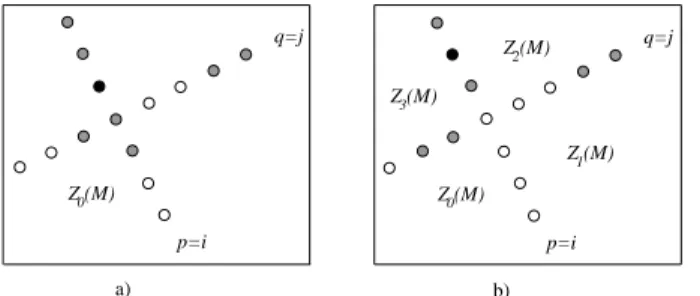 Figure 8: M 6∈ β, p(M ) = i is of type t2 and q(M ) = j is of type t0.