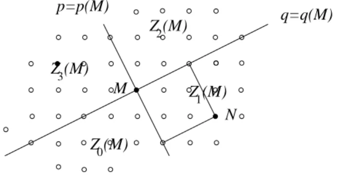 Figure 1: The integer lattice ZZ 2 and the four zones defined by the point M , when p = 2x + y and q = −x + 2y.
