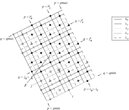 Figure 4: The integer lattice ZZ 2 is the union of δ = 5 disjoint p-q lattices, where p = 2x+y and q = −x + 2y.